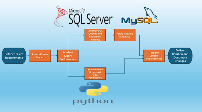 Gig Preview - Write fix and speed up sql mysql python queries optimize performance and resolve