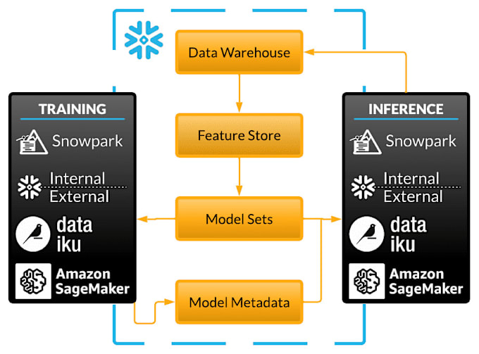 Gig Preview - Integrate snowflake with your data systems for  ai or ml