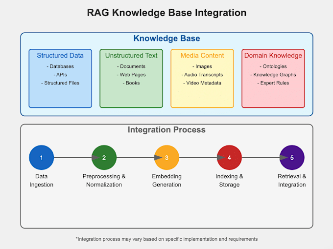 Gig Preview - Implement rag architecture framework for your app