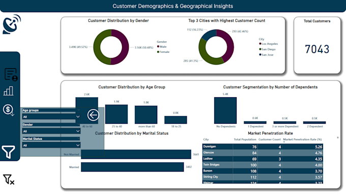 Gig Preview - Build the most insightful power bi dashboard