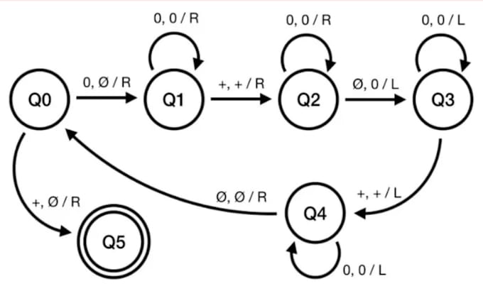 Gig Preview - Do theory of automata and turing machine task ,projects and assignment