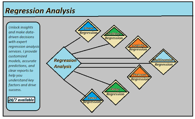 Gig Preview - Do regression with r studio spss eview excel minitab