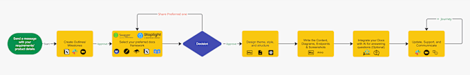 Bestseller - do a complete API reference and guide for your product