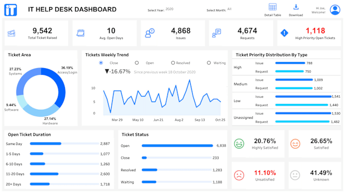 Gig Preview - Create data driven tableau dashboards for impactful insight