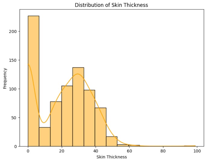 Bestseller - do data manipulation data cleaning or data visualization in python