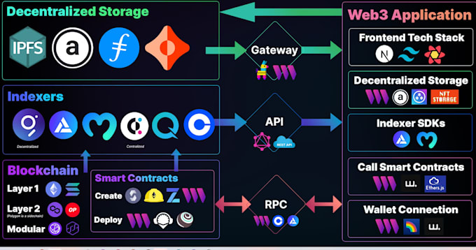 Bestseller - be blockchain developer, solana, smart contract, web3 dapp, solidity, rust