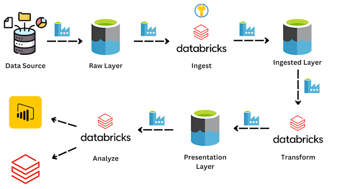 Gig Preview - Be your azure data engineer, python, sql, spark, databricks