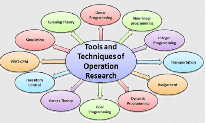 Gig Preview - Do linear programming and operational research assignment