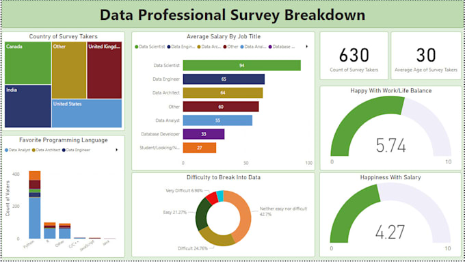 Gig Preview - Design interactive and professional tableau dashboards for data insights