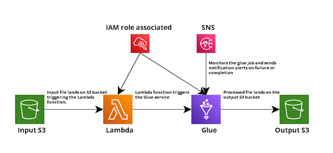 Gig Preview - Aws etl glue databrew kinesis clickhouse kafka superset