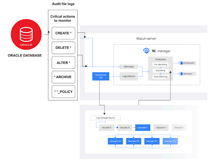 Gig Preview - Do log onboarding with alert and decoder settings for wazuh