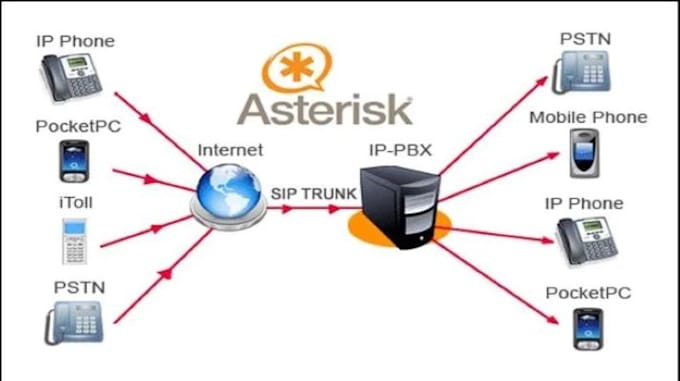 Gig Preview - Customize freepbx, asterisk, vitalpbx with twilio telnyx