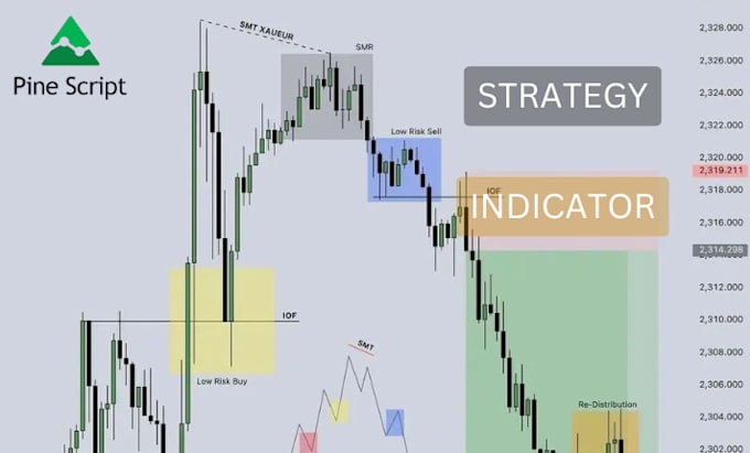 Bestseller - do coding indicator for strategy trading