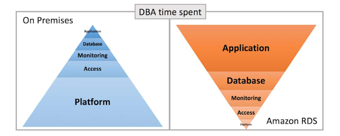 Gig Preview - Be your AWS database engineer