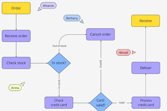 Gig Preview - Be miro expert do miro boards presentations mind  map on miro board figma visio