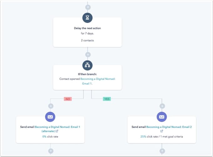 Gig Preview - Automate workflows in hubspot CRM to boost efficiency