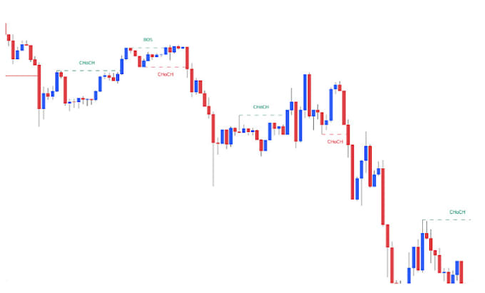 Gig Preview - Do tradingview strategy indic in pine script