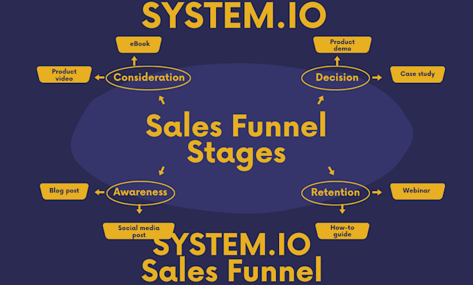 Gig Preview - Do systeme io sales funnel, systeme io, clickfunnels sales funnel landing page