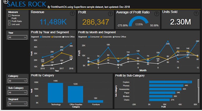 Bestseller - do data visualization using power bi