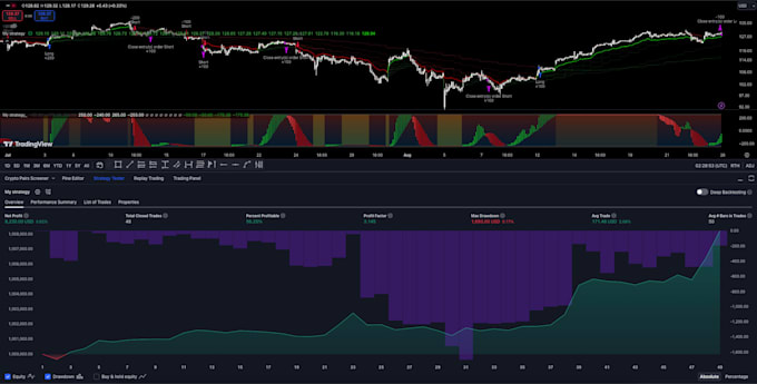 Bestseller - create your personal trading tools in tradingview with pinescript