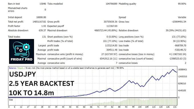 Gig Preview - Create profitable forex trading bot, forex ea bot, forex robot, trading bot ea