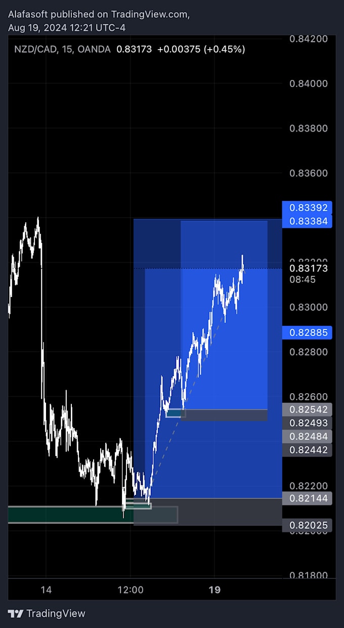 Gig Preview - Help you become profitable in forex trading with my easy strategy