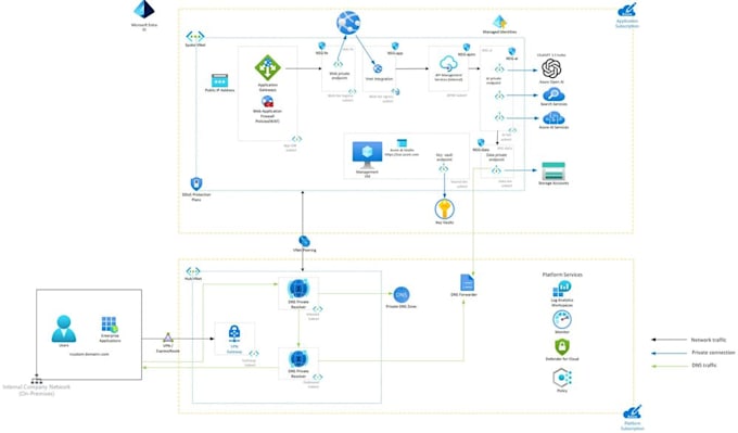 Gig Preview - Code azure ai bot, voice ai bot, land bot, pandora bot, voicebot, ai saas, gpt4