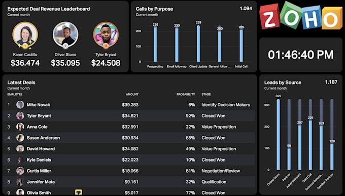 Gig Preview - Craft reports and dashboards in zoho analytics zoho CRM