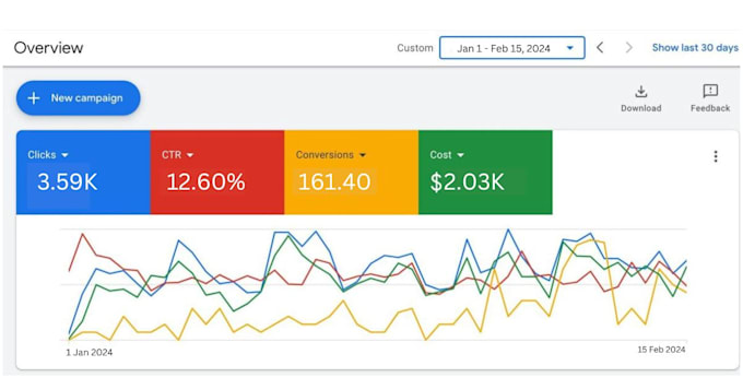 Gig Preview - Create optimizie and manage profitable google ads campaigns for maximum ROI