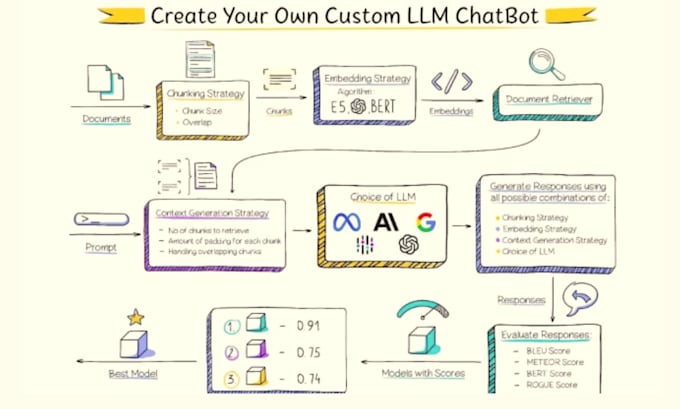 Gig Preview - Chatgpt open ai, wordpress,  social media platforms, website using manychat,bot