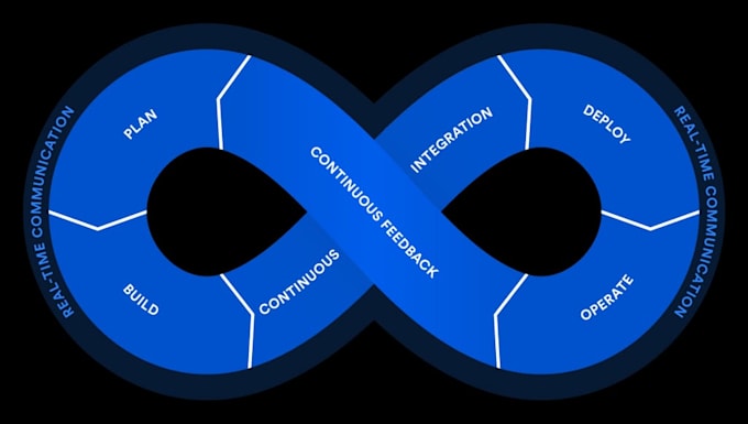 Gig Preview - Deployed managed and configure migrate your application using devops methodology