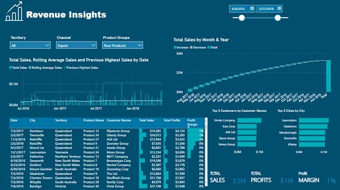 Gig Preview - Data analysis using python power bi tableau qlik sql python sql