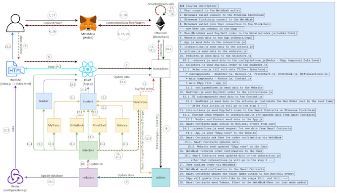 Bestseller - develop blockchain dapp on ethereum bitcoin solana tron cardano