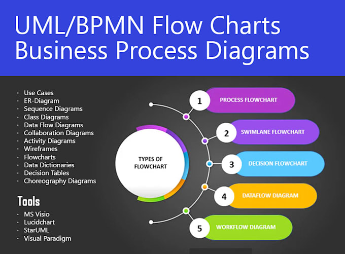 Gig Preview - Create uml bpmn flow charts and process flow diagrams in visio