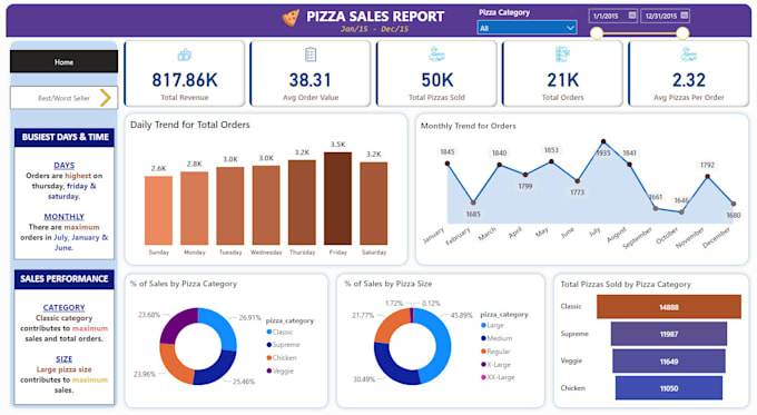 Bestseller - data analyst, expert in power bi, sql, excel, and python