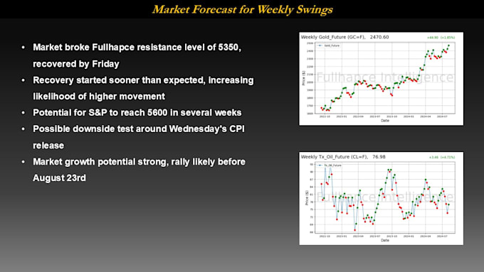 Gig Preview - Provide a daily and weekly swing trading stock forecast