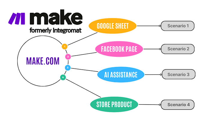 Gig Preview - Fix made com scenarios setup make com API integrations no code automation