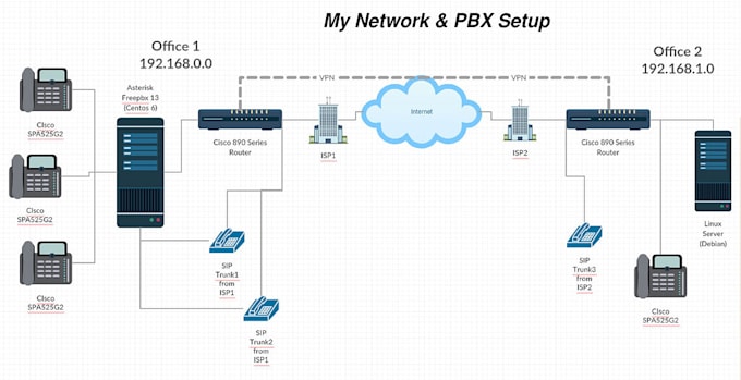 Gig Preview - Set up, configure voip, asterisk, freepbx, 3cx, run your call center with vicid