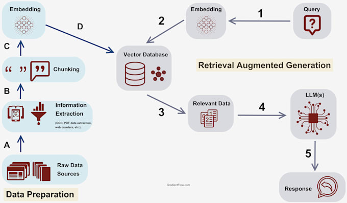 Gig Preview - Create a rag application for information retrieval