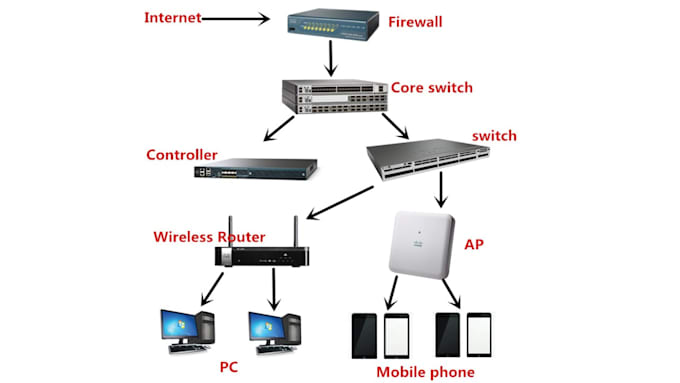 Gig Preview - Configure and setup router switches aps