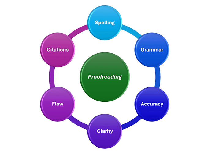 Gig Preview - Proofread your academic or technical research documentation