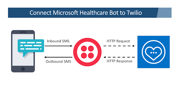 Gig Preview - Twilio integration with inbound and outbound call