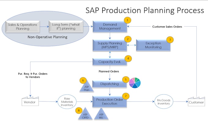 Bestseller - provide consultancy and support for sap modules in mm,pp and ps