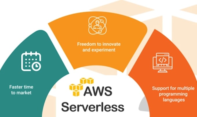 Gig Preview - Setup and automate your serverless infrastructure in AWS