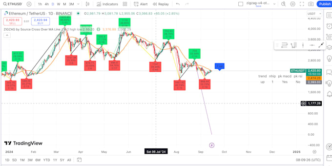 Gig Preview - Code indicators, strategy, bots on tradingview pinescript