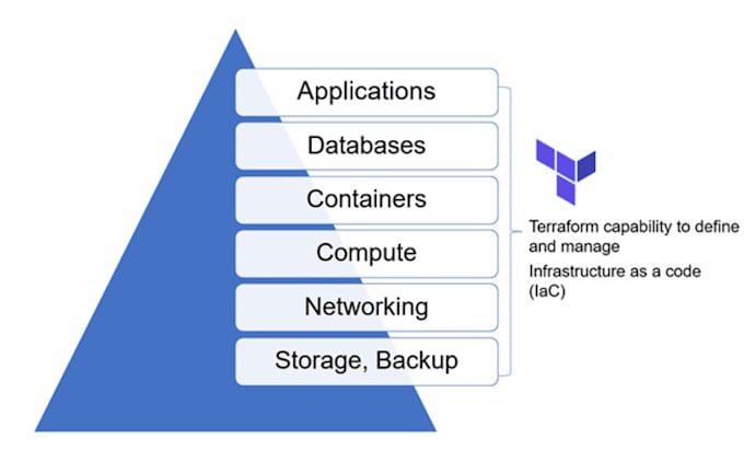 Gig Preview - Automate your infrastructure tasks using terraform ansible python