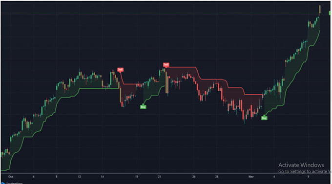 Gig Preview - Develop mt4 indicator, mt5 eas, pinescript, tradingview