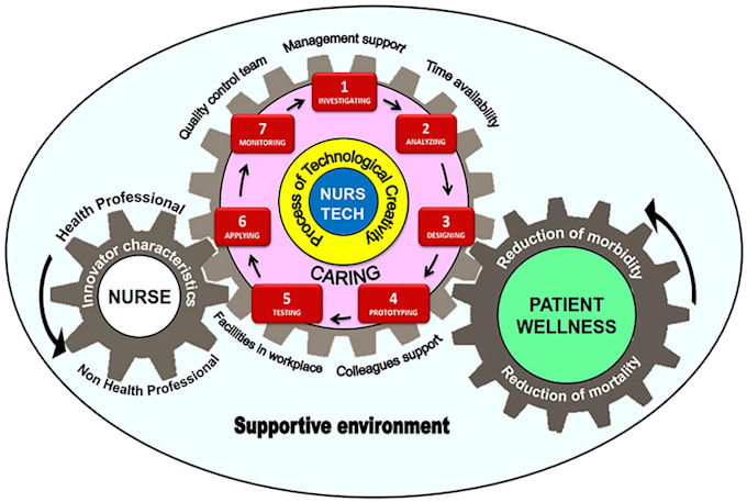 Gig Preview - Theoretical foundations in nursing