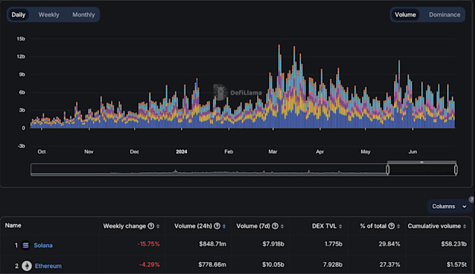 Gig Preview - Build solana telegram bot, solana volume bot, trending token for solana coin