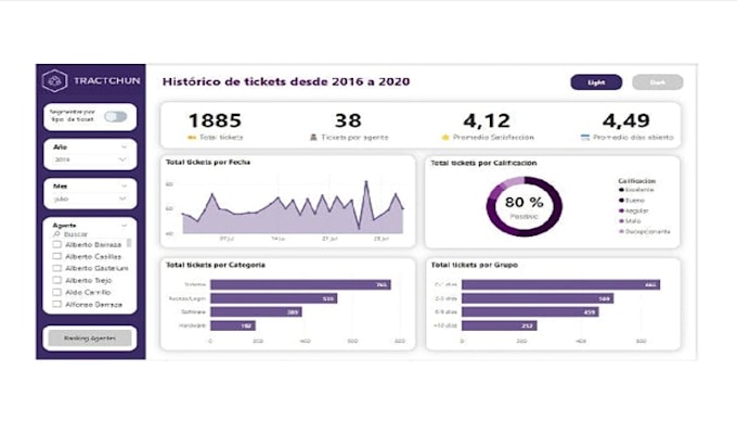 Gig Preview - Create the best medium dashboard for your company